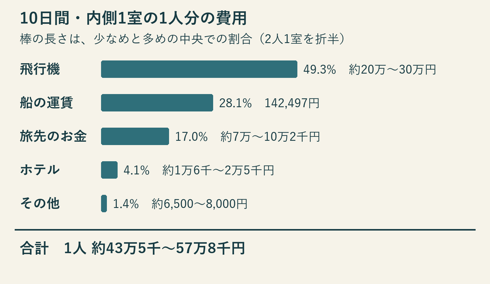 1人分の費用を飛行機・船の運賃・旅先のお金・ホテル・その他に分けた横棒グラフで、飛行機が約半分を占めます。
