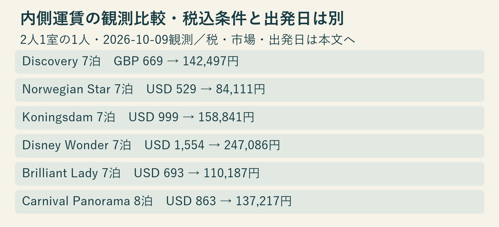 主船と比較5船の内側運賃を同じ為替で円に換算した図です。