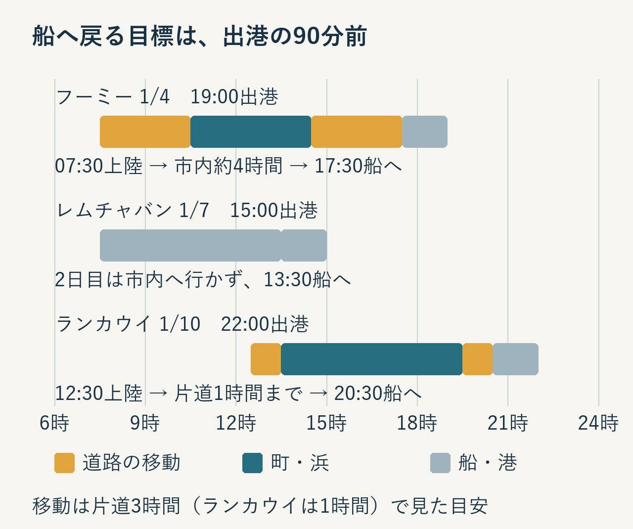 3港の時間帯を横棒で示した図。フーミーは07:30上陸・17:30帰船、レムチャバンの2日目は13:30帰船、ランカウイは12:30上陸・20:30帰船です。