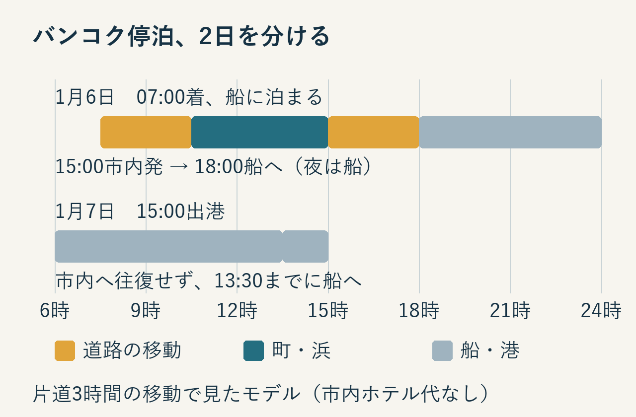 レムチャバンの停泊2日を時間帯の横棒で示した図。1日目は15:00に市内を出て18:00に船へ、2日目は13:30までに船へ戻ります。