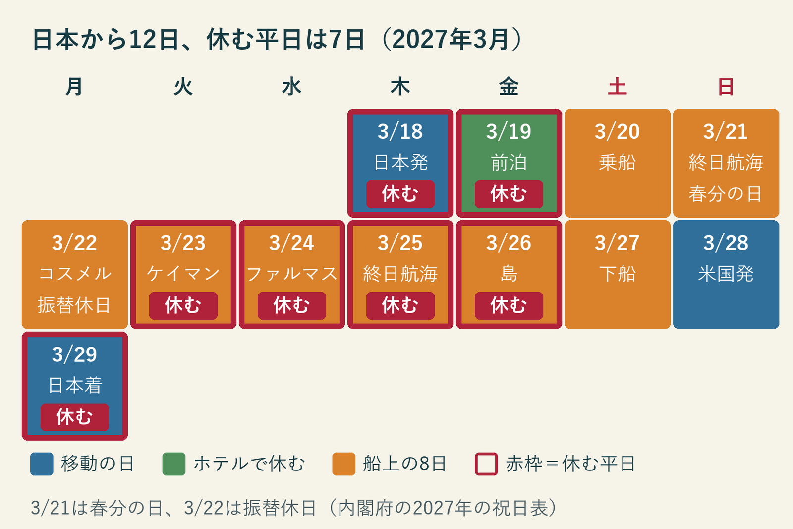 日本を出てから帰国まで12日、休む平日7日を色分けしたカレンダー。