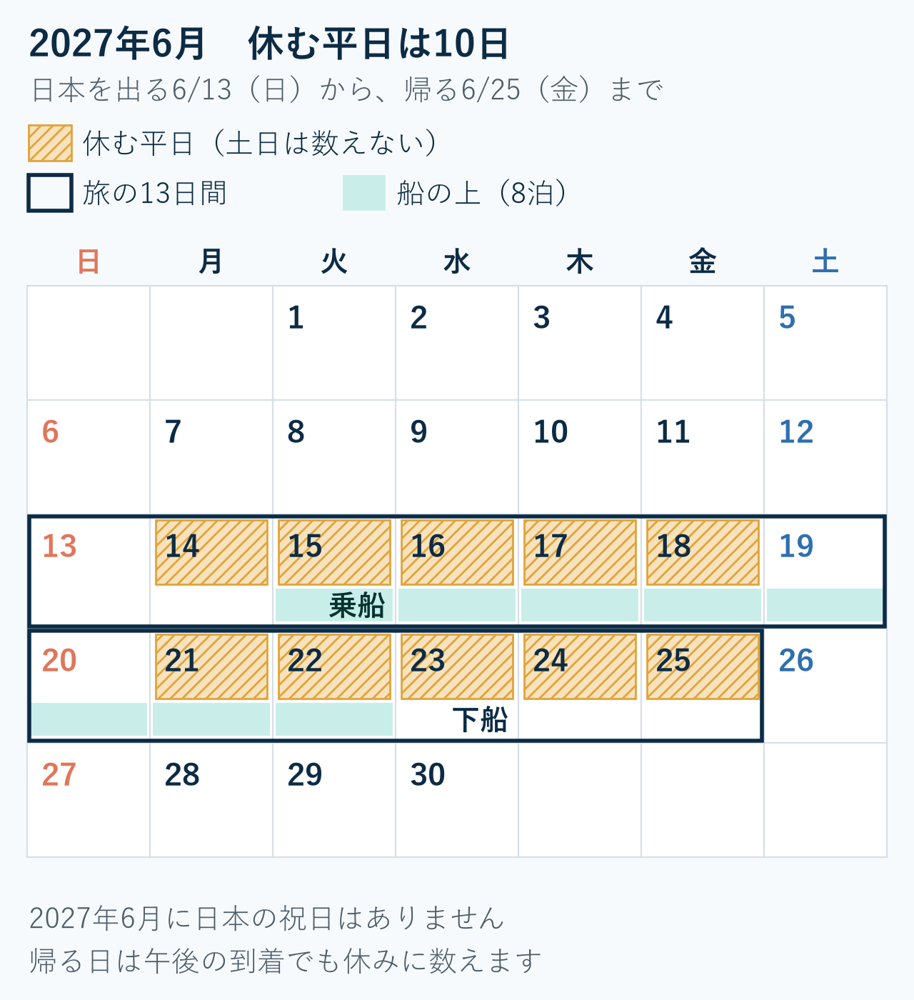 2027年6月の暦で、6月13日から25日までの旅と、休む平日10日を示した図。