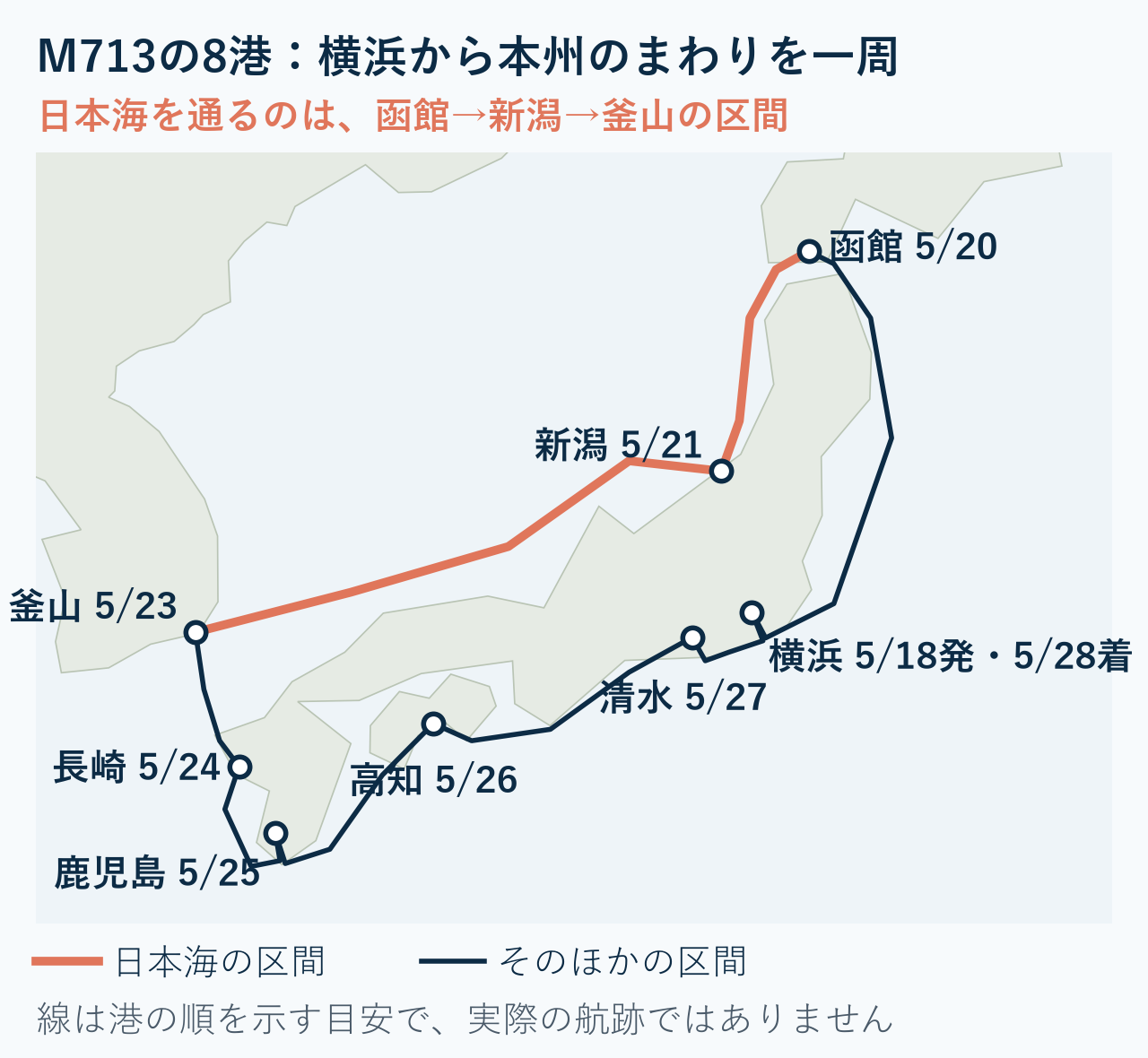 日本付近の地図に8つの港と航路の線を描いた図。函館から新潟を経て釜山までの線だけ色が違う。