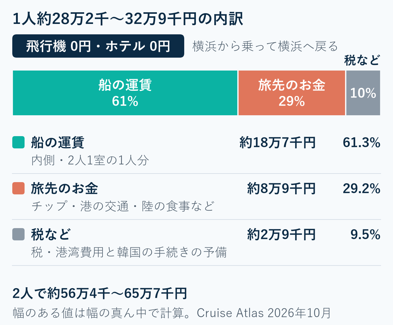 費用の内訳を3色の横棒で示した図。船の運賃61%、旅先のお金29%、税など10%。