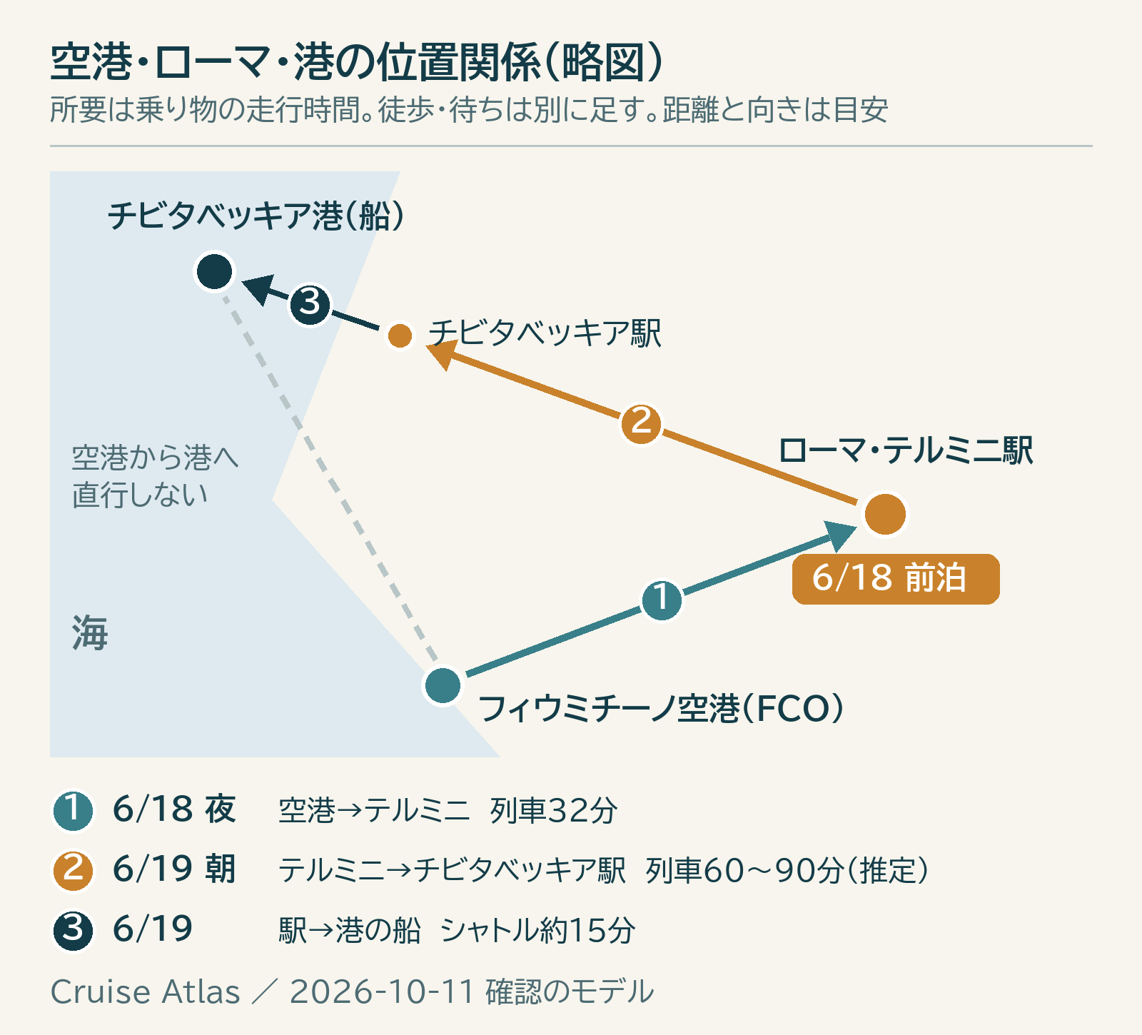 海沿いのフィウミチーノ空港とチビタベッキア港、内陸のローマ・テルミニ駅の位置を示す略図。空港から港へ直行せず、テルミニで前泊してから列車とシャトルで船へ向かう。