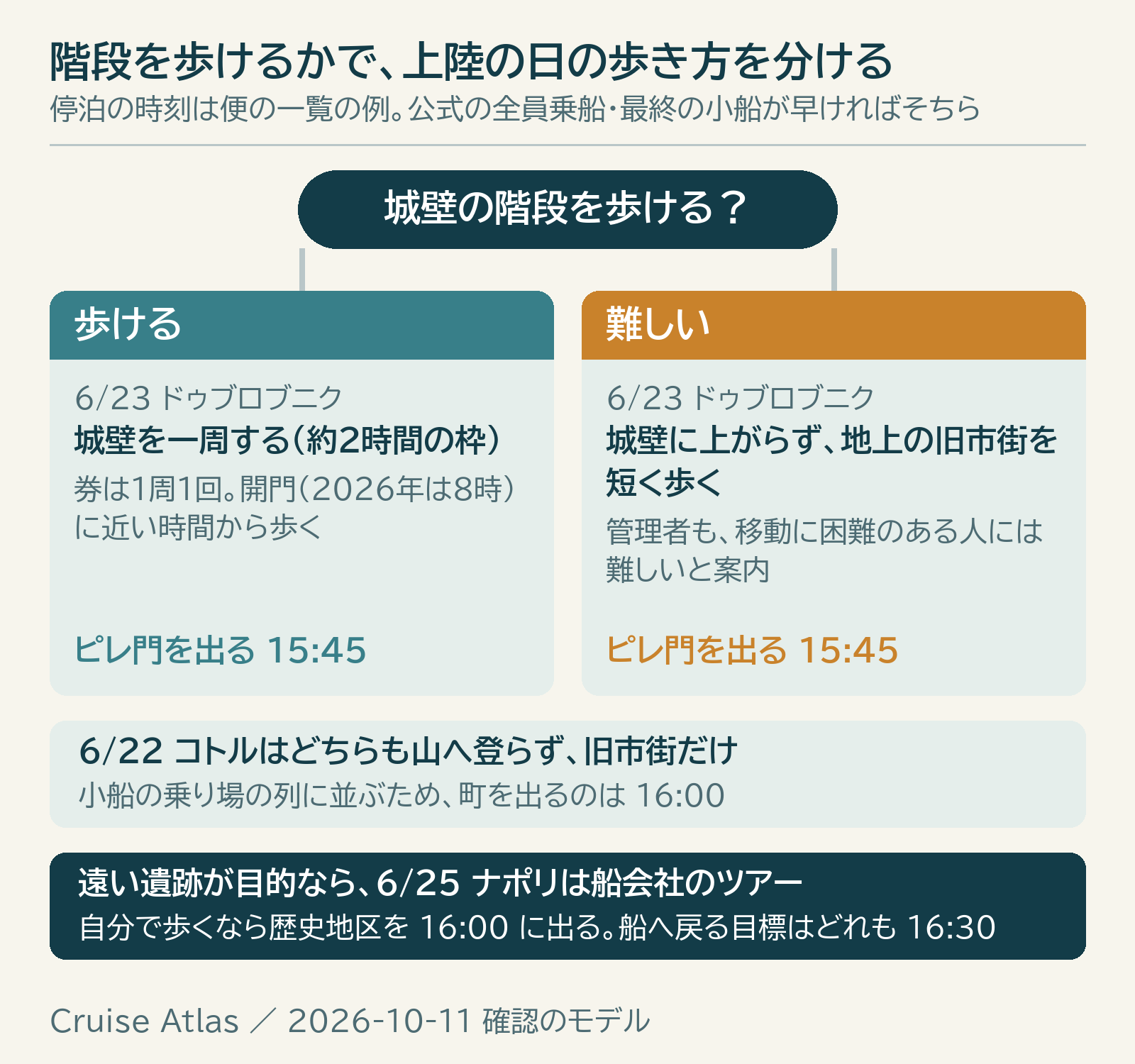 城壁の階段を歩けるかで、ドゥブロブニクで城壁を一周するか地上の旧市街を歩くかを分け、コトルとナポリも含めて町を出る時刻を示した図。